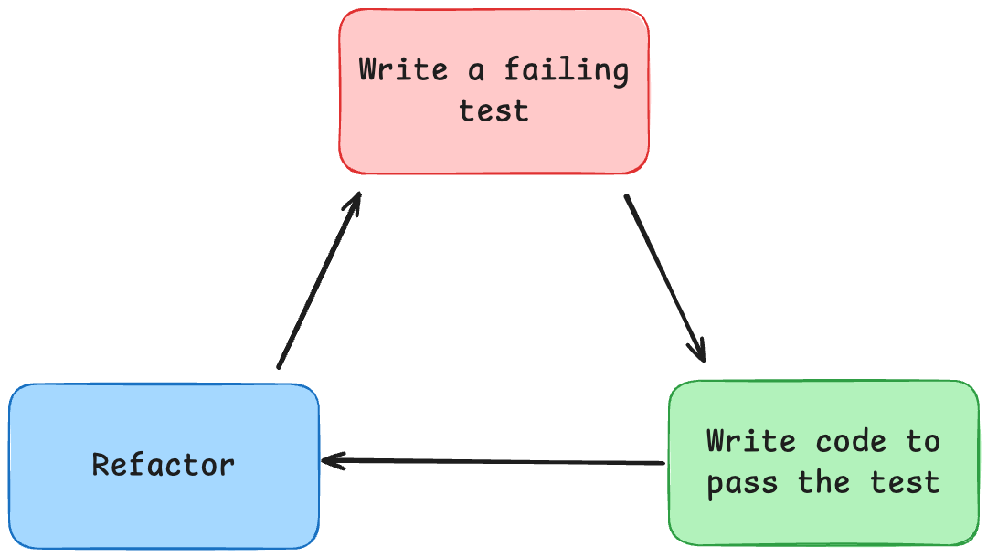 red green refactor cycle